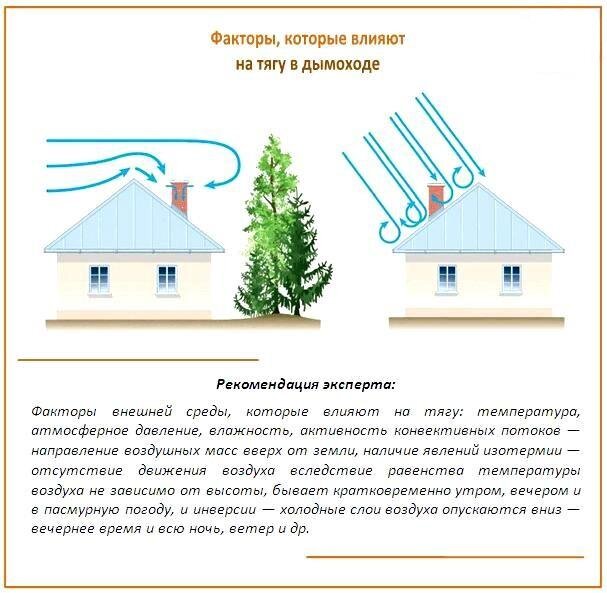 Принудительная тяга для котлов