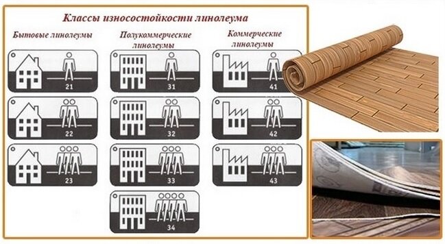 Таблица классификации линолеума. Классы линолеума применение и назначение таблица. Класс износостойкости линолеума. Класс прочности линолеума. Характеристики линолеума по классам.