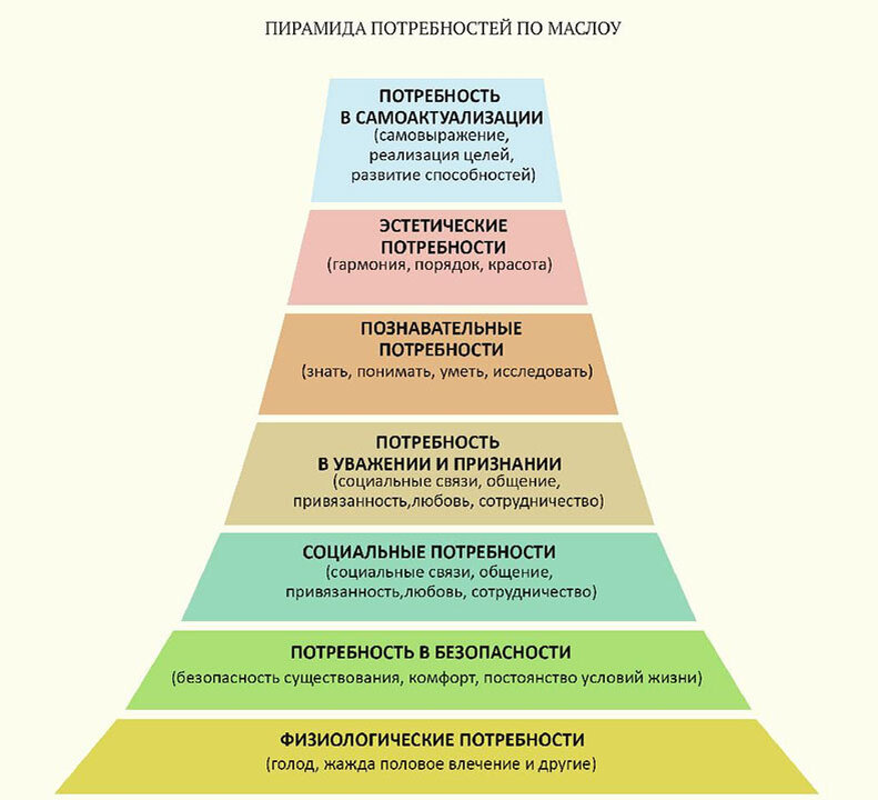 Знаменитая пирамида потребностей Абрахама Маслоу