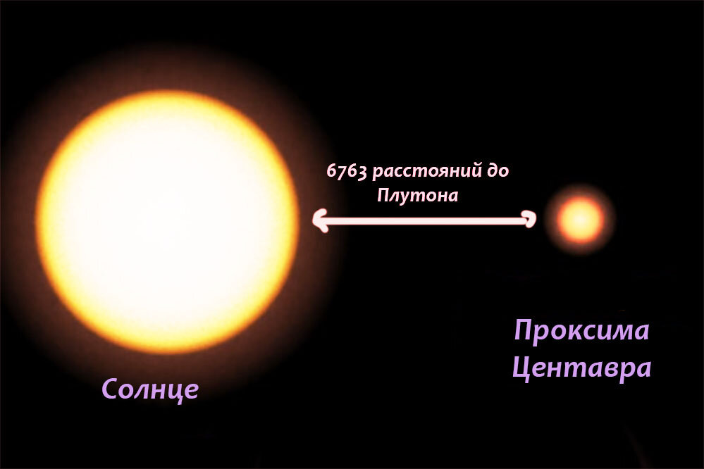 Расстояние до ближайшей звезды в световых. Альфа Центавра и Проксима Центавра. Ближайшая к солнцу звезда Альфа Центавра. Звезда Проксима Центавра. Проксима Центавра звезда размер.