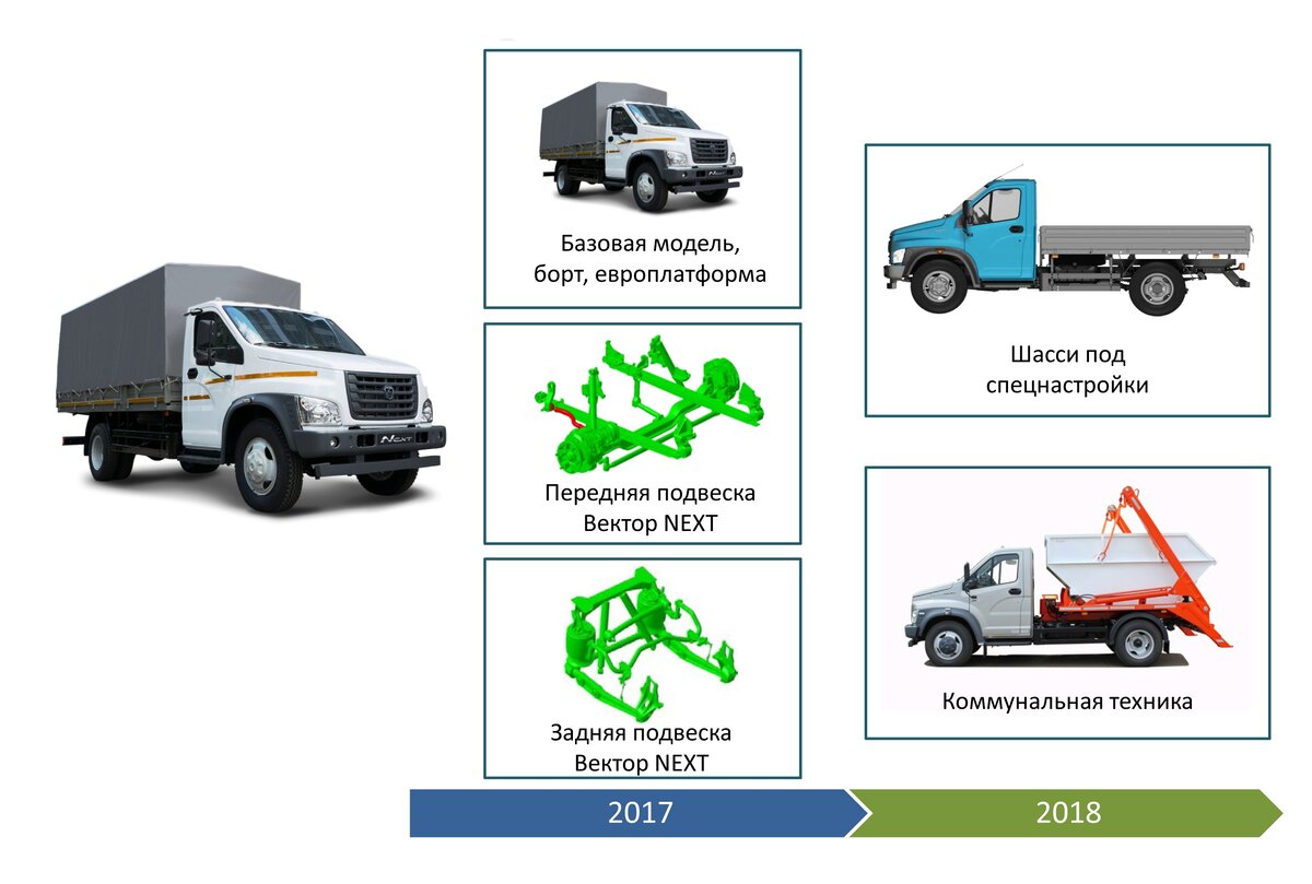 Как ГАЗон Next обставил конкурентов | ПроАвтобизнес | Дзен