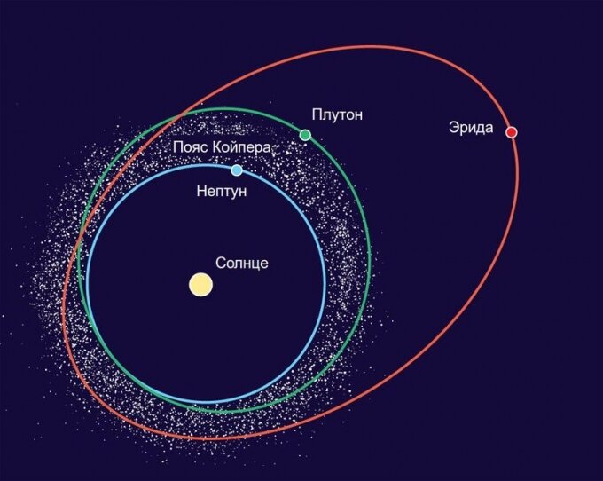 Изображение пояса Койпера относительно Солнечной системы.
