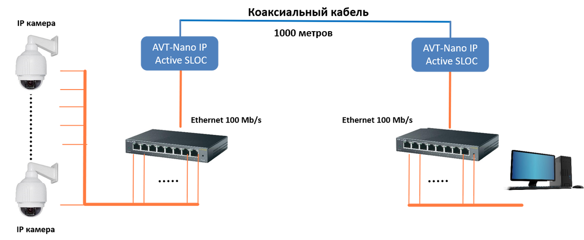 Применение AVT-Nano IP Active SLOC