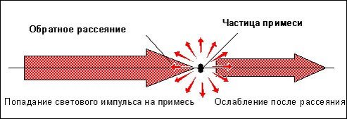 Рэлеевское рассеяние является причиной ослабления светового сигнала