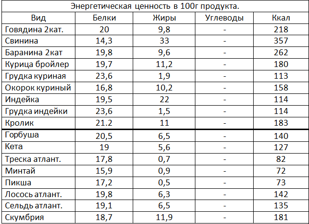 Минтай калории на 100. Рыба белки жиры углеводы на 100 грамм. Пищевая ценность рыбы таблица на 100 грамм. Калорийность 100 г рыбы -. Содержание БЖУ В рыбе.