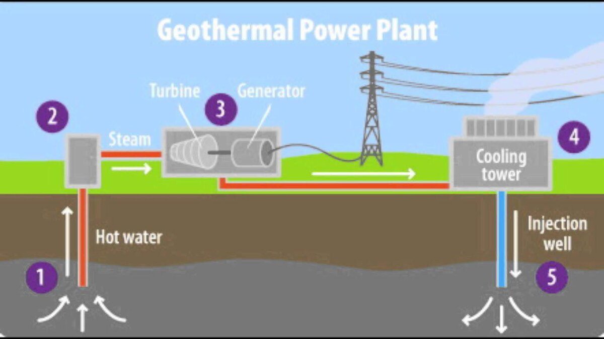Общий принцип работы ГеоТЭС