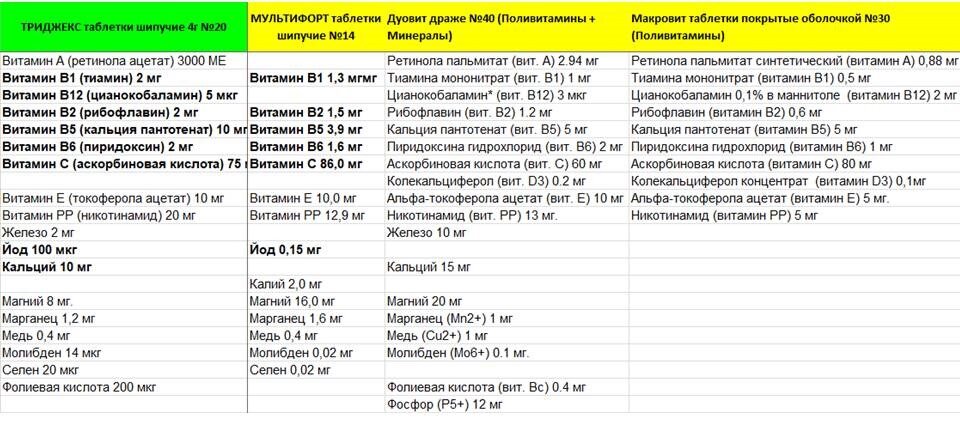 Моя простенькая табличка сравнения витаминов