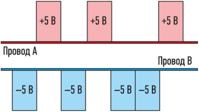 Рис. 1. Пример модуляции сигнала в линии RS-485