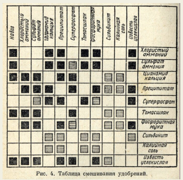 Можно ли смешивать скор и хорус. Таблица совместимости Минеральных удобрений. Таблица смешивания удобрений. Таблица смешиваемости удобрений. Таблица перемешивания удобрений.