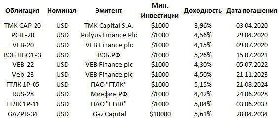                                         Какие евробонды можно купить в РФ за $1,000?