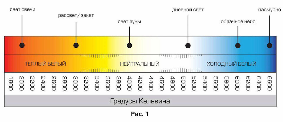 Шкала температуры свечения