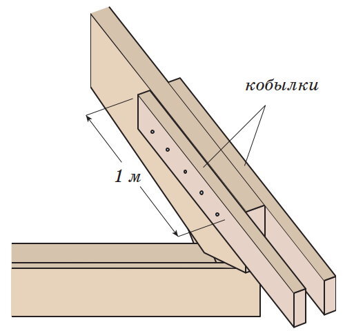Кобылка на кровле. Кобылка в стропильной системе. Кровля кобылка свес. Кобылка к стропильной ноге. Узел крепления кобылки к стропиле.