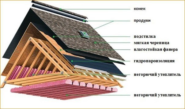 Правильная мансардная крыша: стропильная система, конструкция и планировка