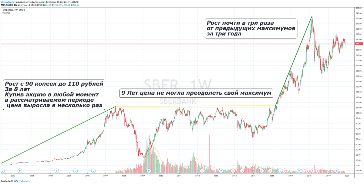 График акций сбербанка с 1998 года по 2019 год.