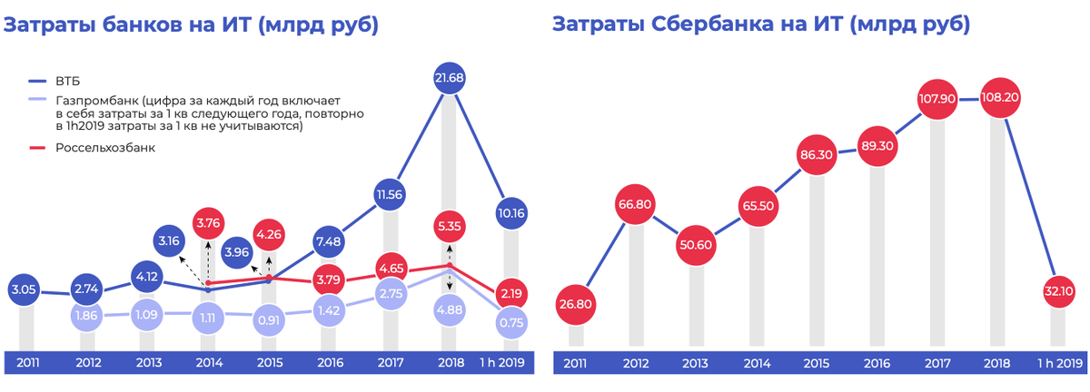 Затраты на цифровую трансформацию традиционных банков. Источник: исследование Bloomchain.