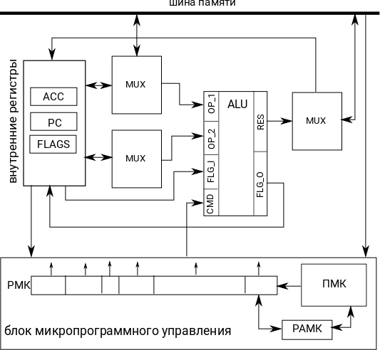 Упрощенная структура абстрактного процессора с микропрограммным управлением. Иллюстрация моя