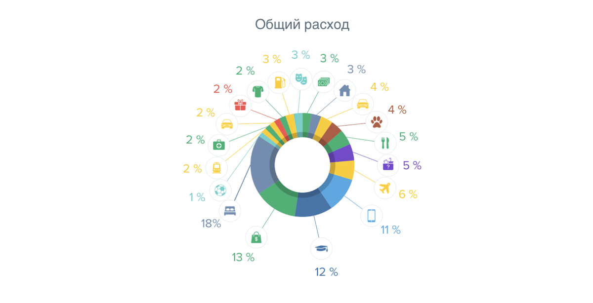 Пример распределения моих расходов за 2019 год