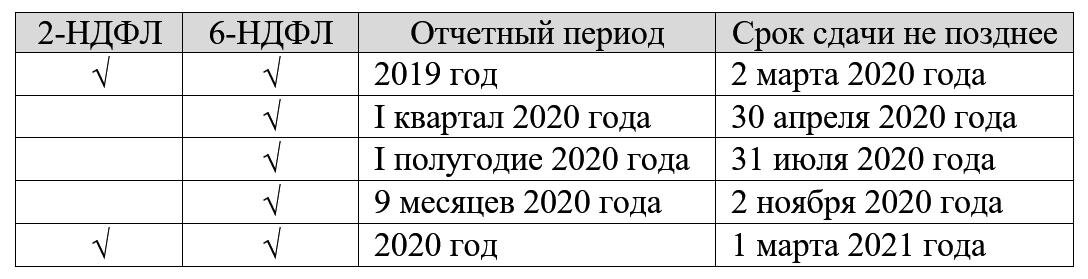 Сроки сдачи отчетов по НДФЛ на 2020 год