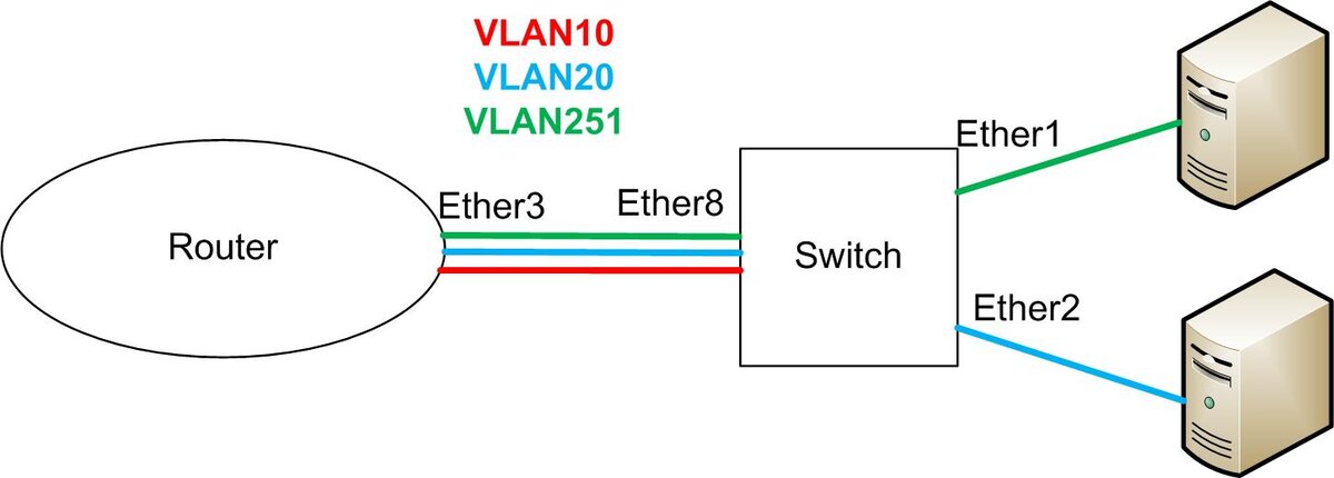 Рис. 2 Пример сегментирования сети