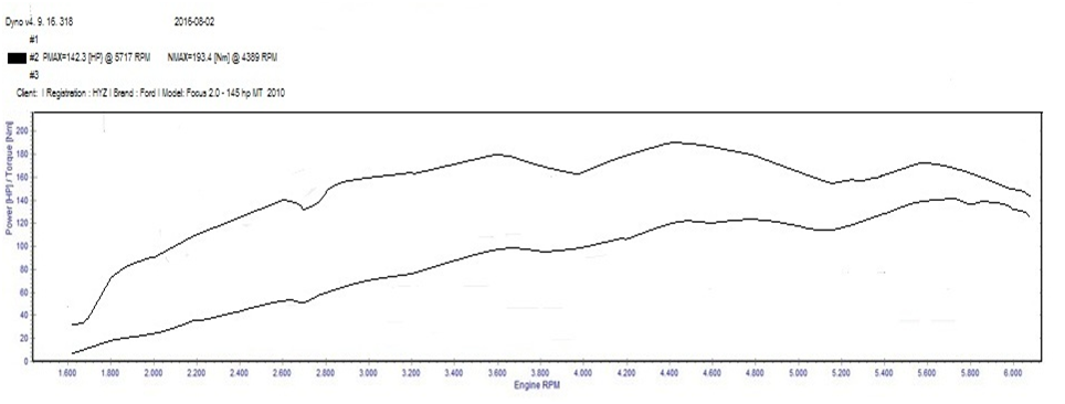 Замер стокового авто: 142,3 лс  и  193,4 Н*м (нижняя линия-мощность, верхняя линия крутящий момент)