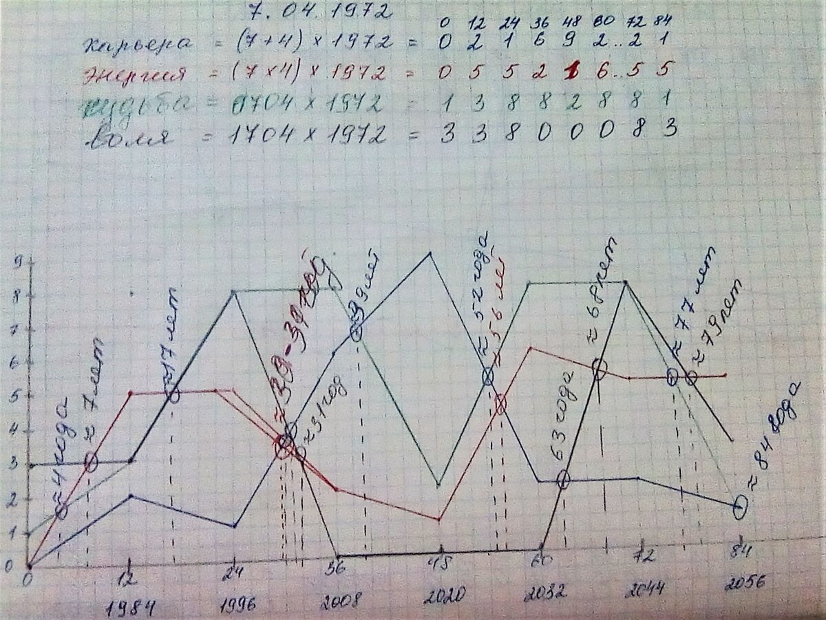 график карьеры, энергии, судьбы и воли.