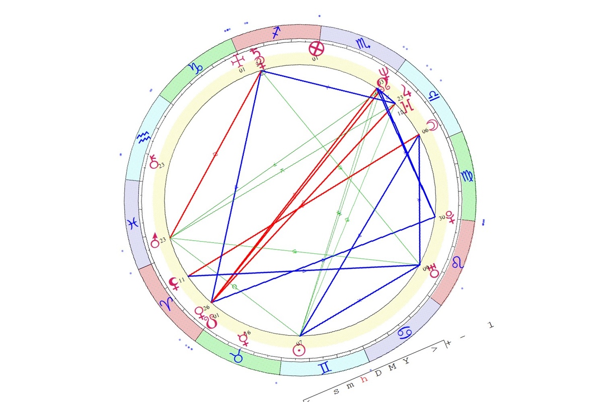 Космограмма по дате рождения с расшифровкой
