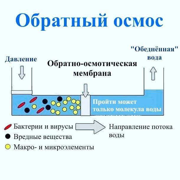 Схематическая работа обратноосмотической мембраны