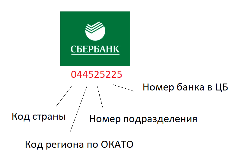 БИК Московского Сбербанка