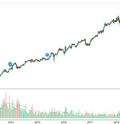 Рис. 1. Недельный график акций фейсбук с 2014 по 2018 годы.