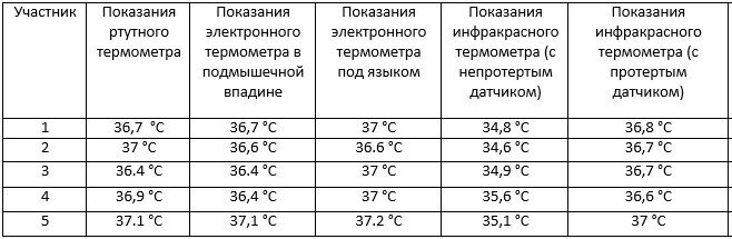 Как измерить температуру электронным градусником: 5 советов