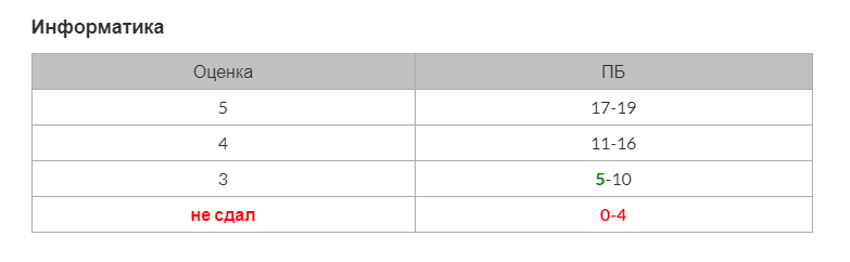 Огэ по информатике сколько баллов за презентацию