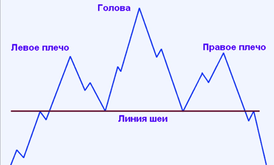 Фигура голова. Фигура голова и плечи технический анализ. перевернутая голова плечи фигура теханализа. фигура перевернутая голова и плечи технический анализ. теханализ голова и плечи.