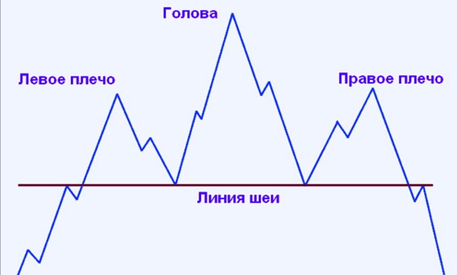 Данные гип. Фигура голова и плечи технический анализ. Голова плечи фигура теханализа. Фигура Перевернутая голова и плечи. Фигуры технического анализа в трейдинге голова и плечи.