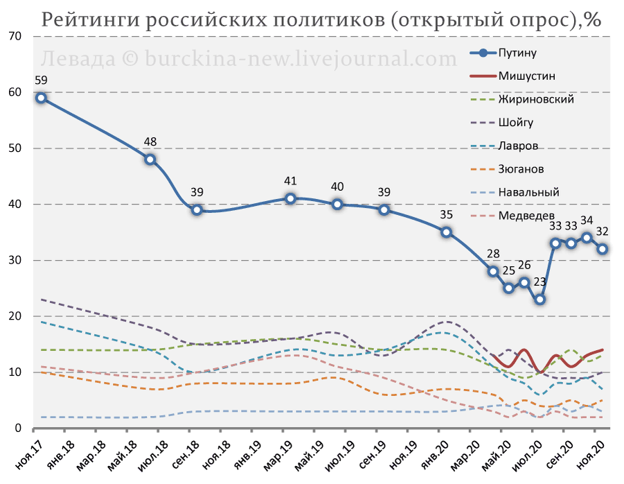 О рекордном падении рейтинга Путина в ноябре