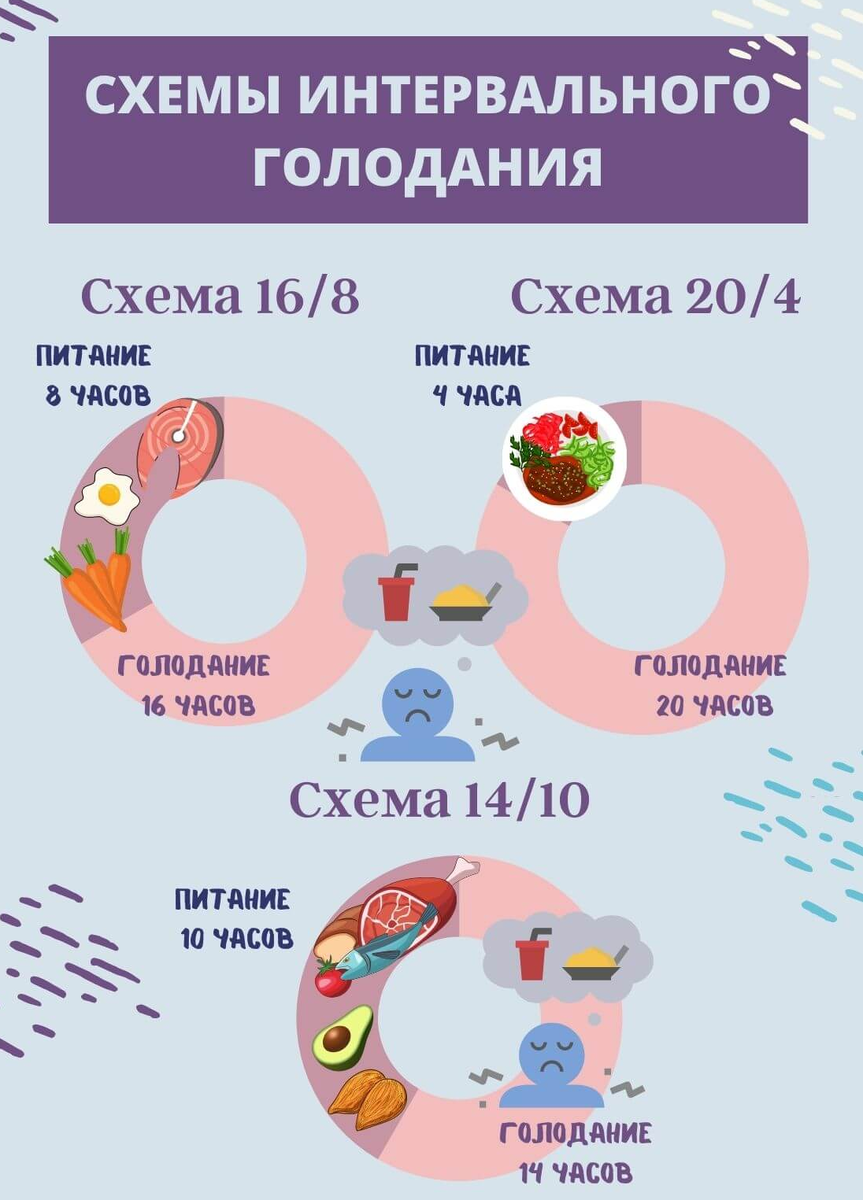 Неделя интервального голодания отзывы. Интервальное голодание схемы. Интервальное голодание 20/4. Интервальное голодание схемы для начинающих. Интервальное питание схема.