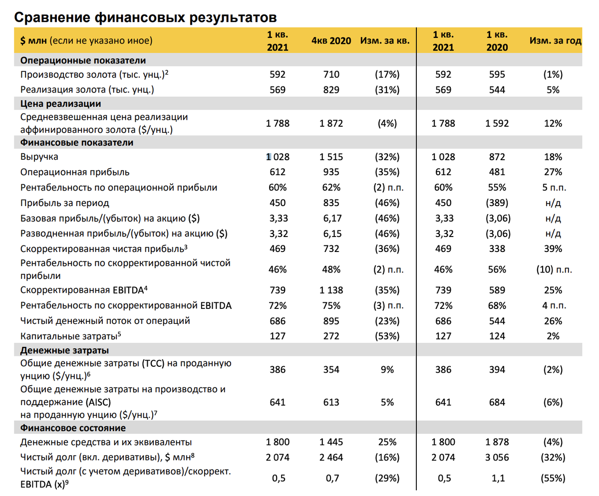 Корректировка денежного потока чистой прибыли косвенный метод. Корректировка денежного потока чистой прибыли косвенный метод. Реальный располагаемый доход домашних хозяйств. Скорректированные доходы. Финансовые показатели золотодобывающего предприятия.