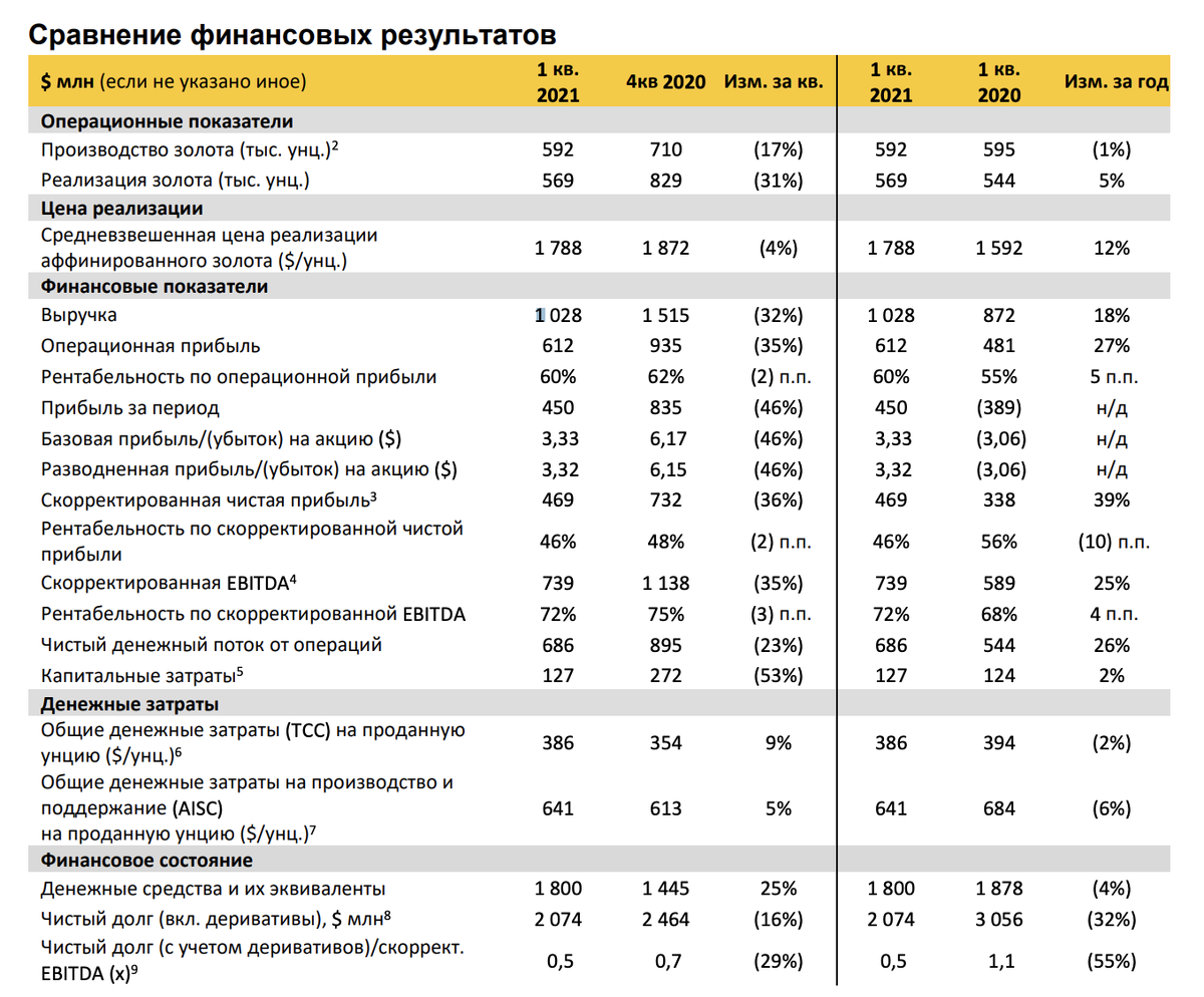 финансовые результаты Полюс Золота за 1 квартал 2021 