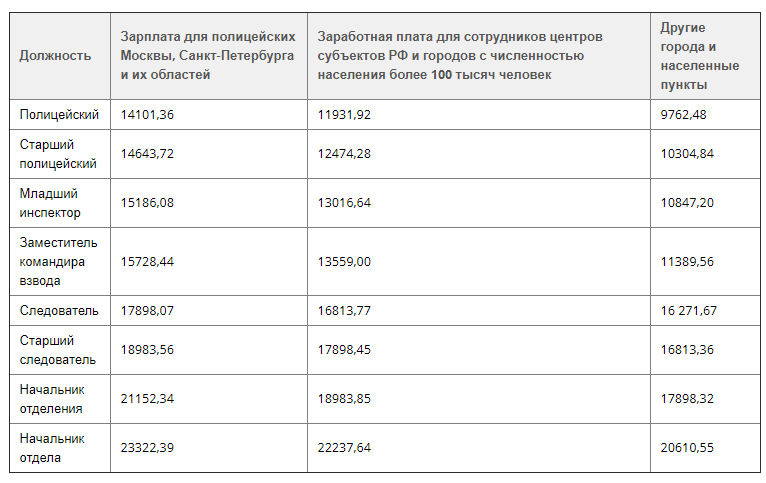 Зарплата полиции с 1