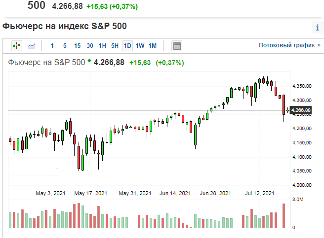 График индекса S&P500 по состоянию на 20.07.2021 г.