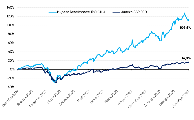 Источник: Bloomberg