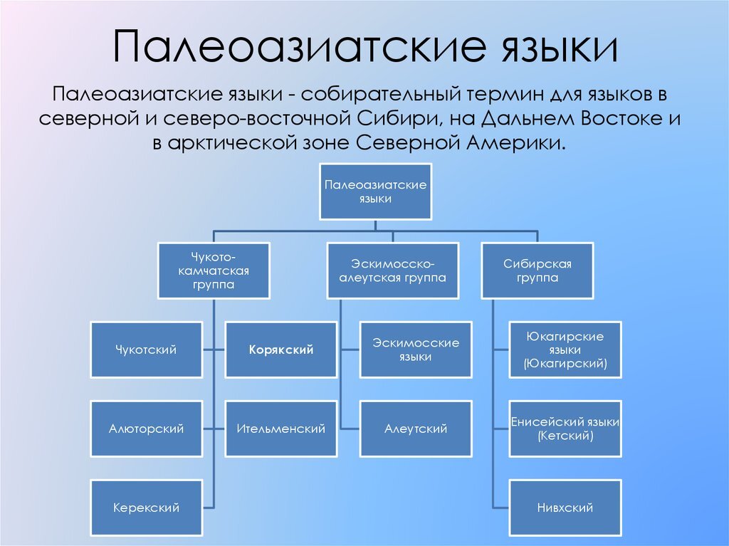 Схема палеоазиатских языков