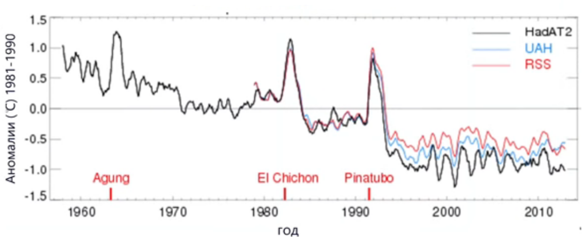 Изменение температуры нижней стратосферы с января 1958 г. по декабрь 2012 г.