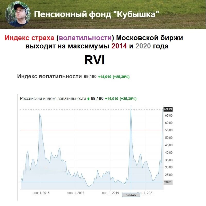 Максимум индекса волатильности 69 пунктов, 24 января 2022 года 
