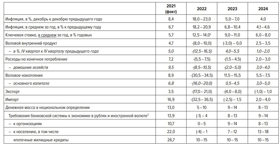 Основные ‎параметры‏ ‎прогноза‏ ‎ЦБ‏ ‎России ‎в ‎рамках ‎базового ‎сценария.