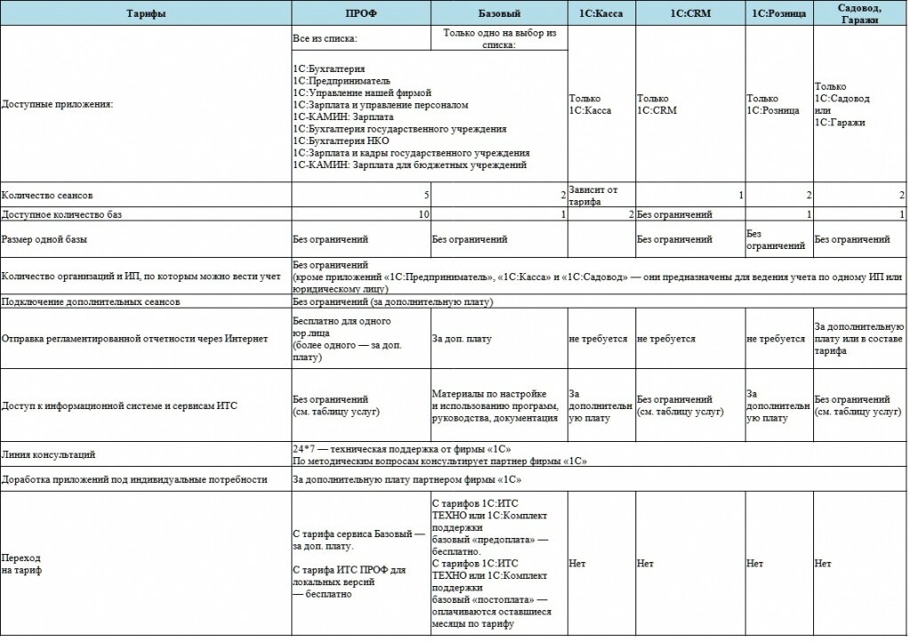 Таблица 1. Сравнение тарифов сервиса 1С: Фреш