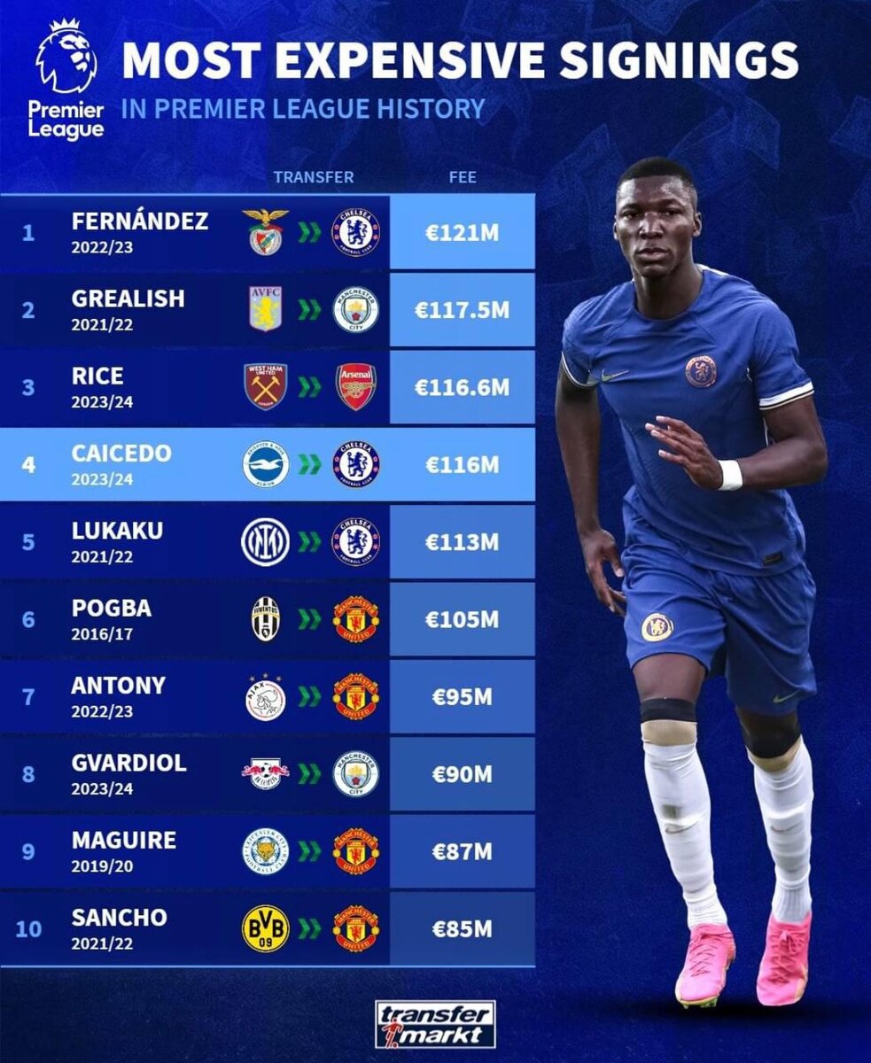 Самые дорогие покупки в истории Английской премьер-лиги (АПЛ)