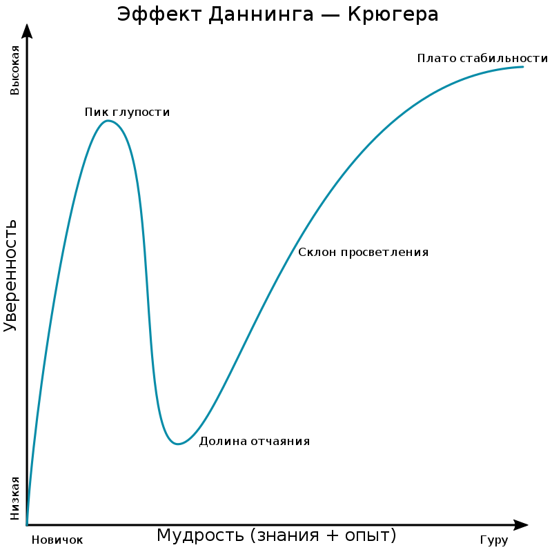 Эффект даннинга крюгера простыми словами