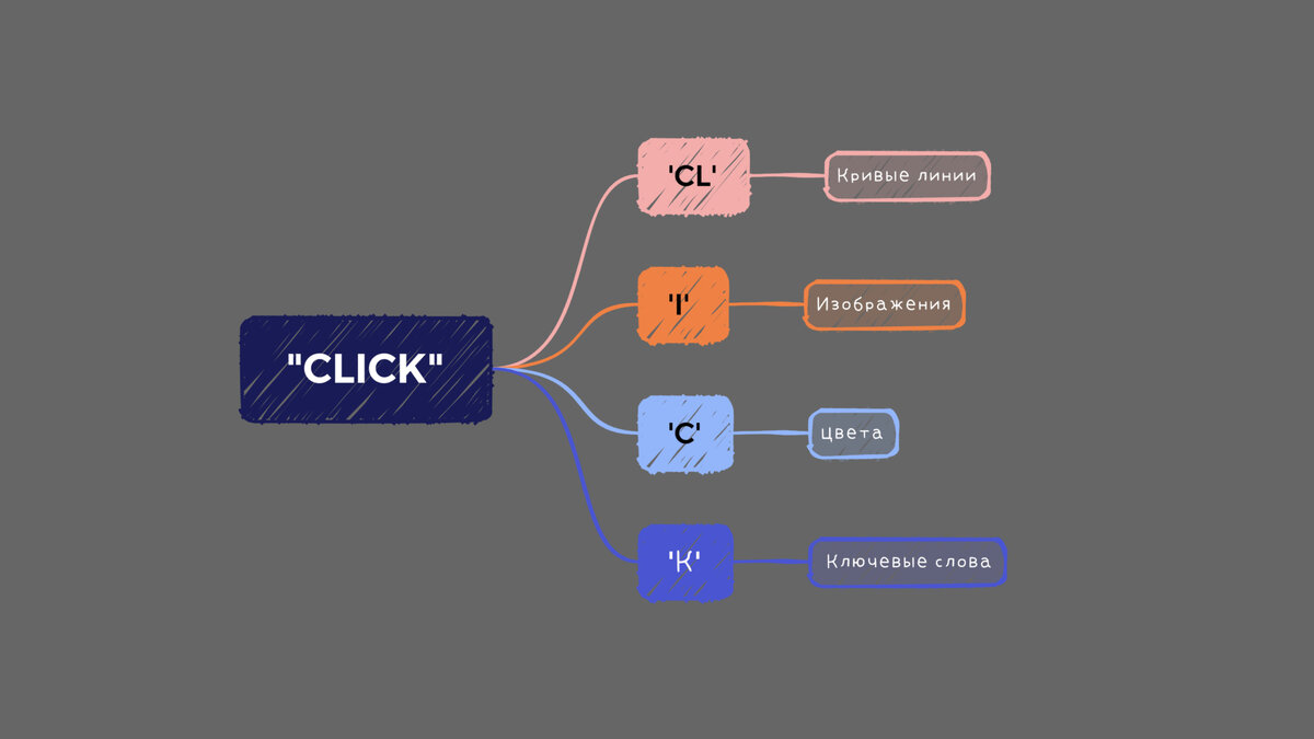 Mind map. Интеллект-карты: Ключ к эффективному управлению проектами |  Максимилианов блог | Дзен