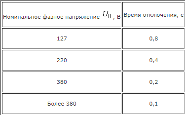 Таблица 1.7.1 Наибольшее допустимое время защитного автоматического отключения для системы TN