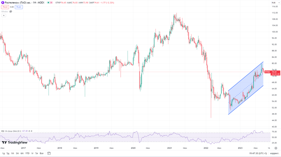 Ростелеком (RTKM). Отчет за 2Q 23. Дивиденды